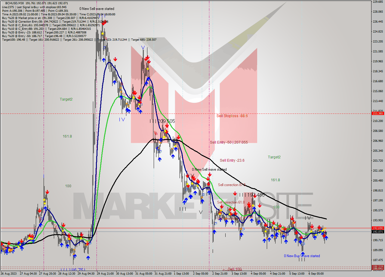 BCHUSD M30 Signal