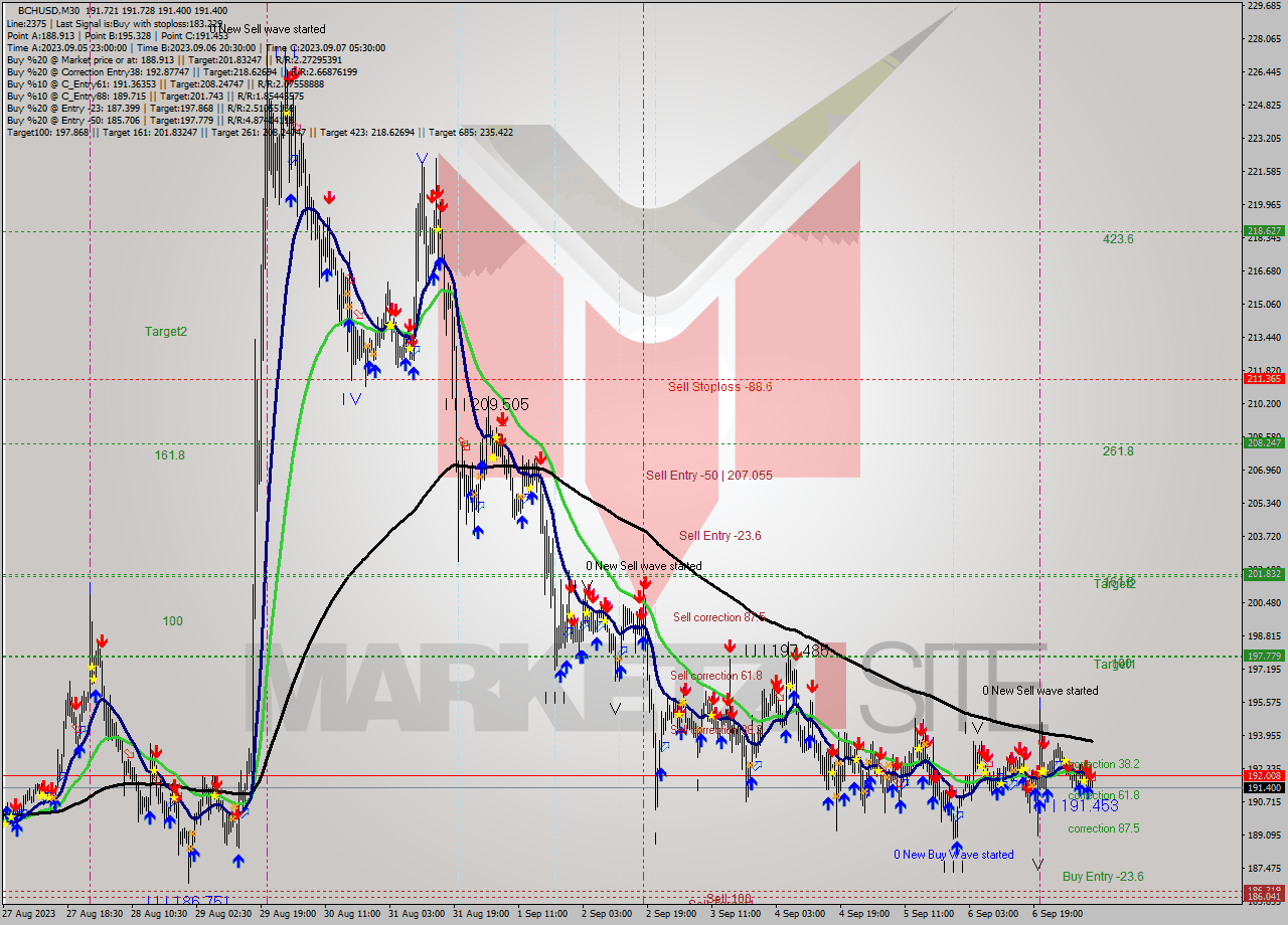 BCHUSD M30 Signal