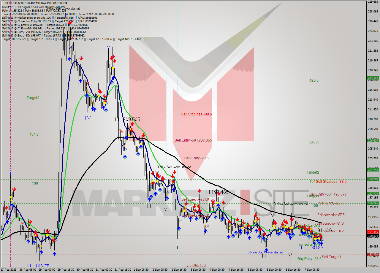 BCHUSD M30 Signal