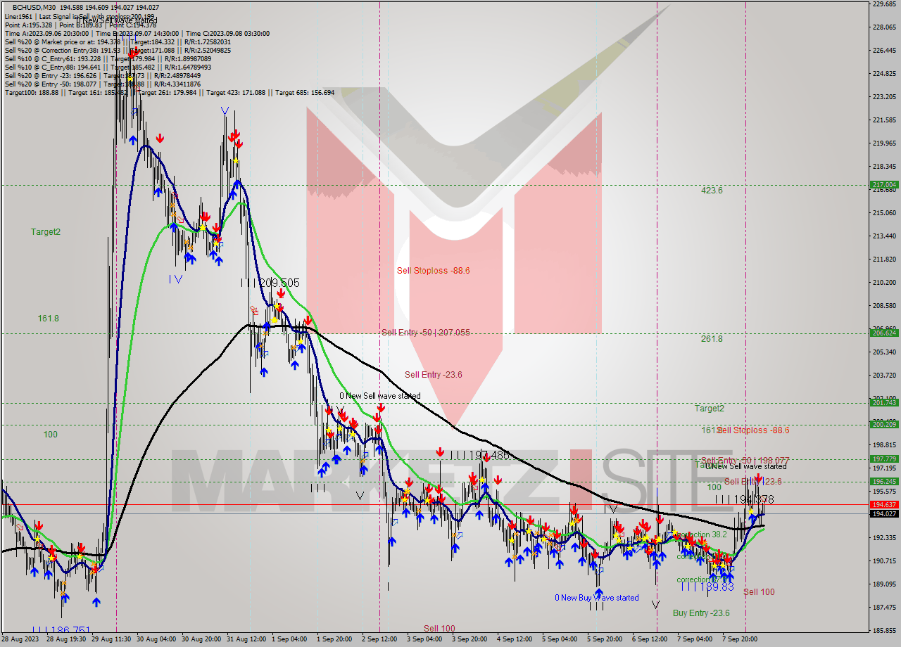 BCHUSD M30 Signal