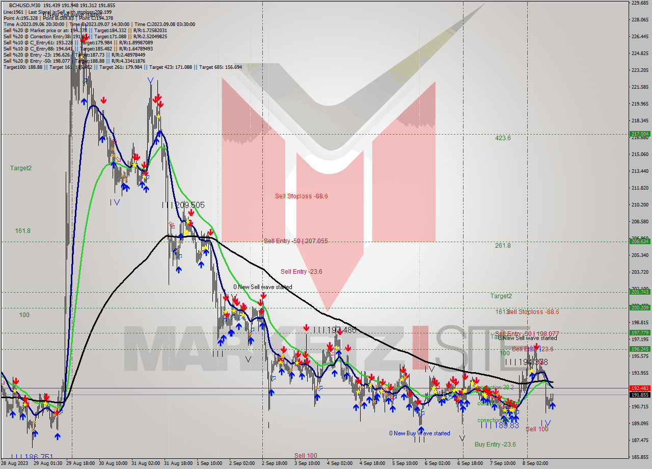 BCHUSD M30 Signal