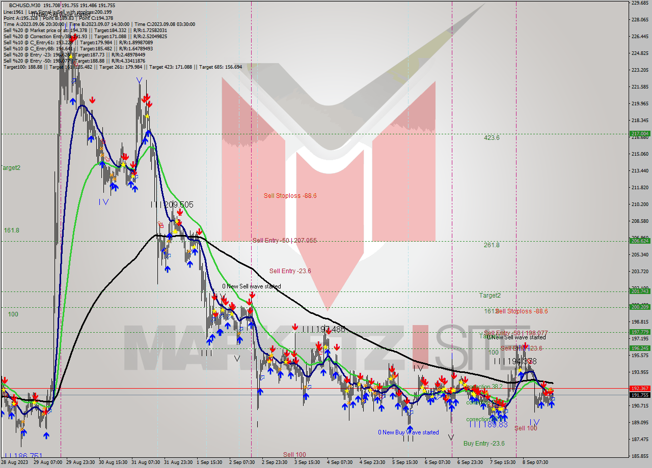 BCHUSD M30 Signal