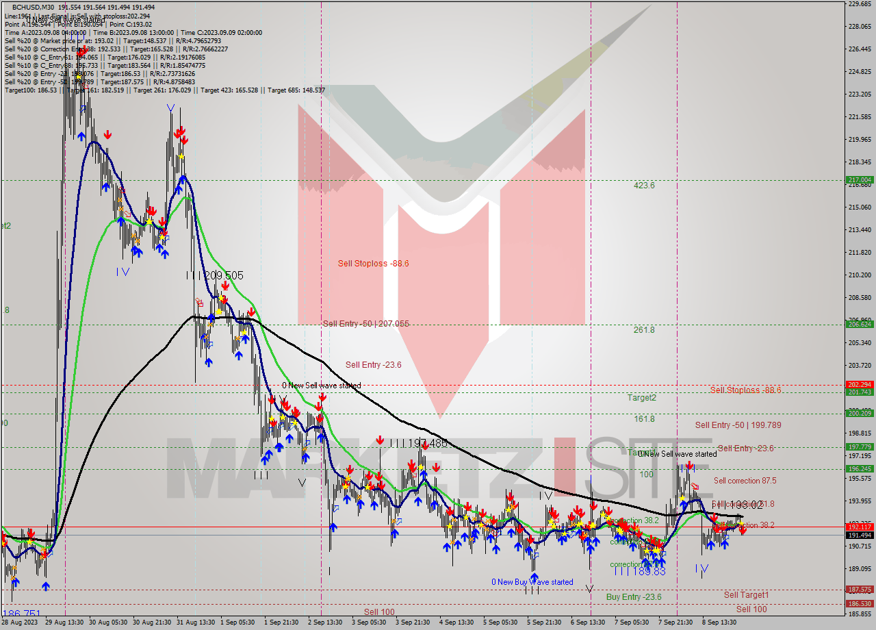 BCHUSD M30 Signal