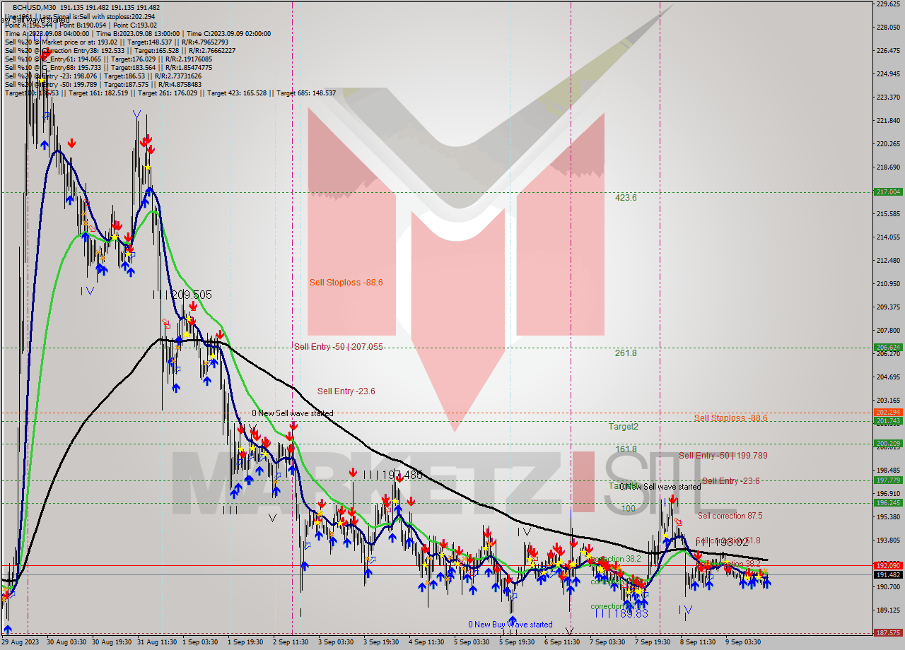 BCHUSD M30 Signal