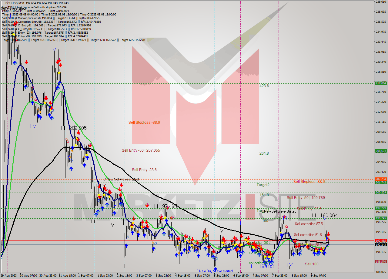 BCHUSD M30 Signal