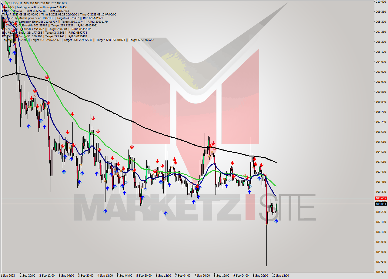 BCHUSD H1 Signal