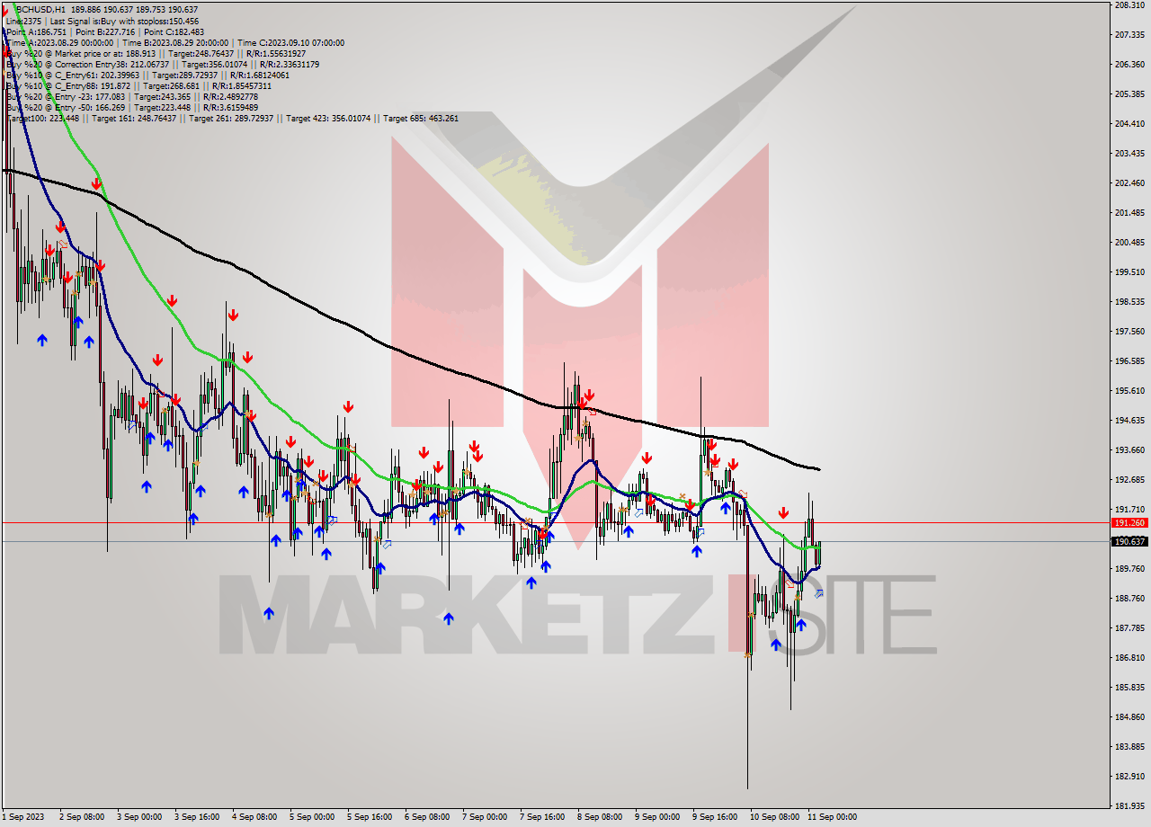 BCHUSD H1 Signal