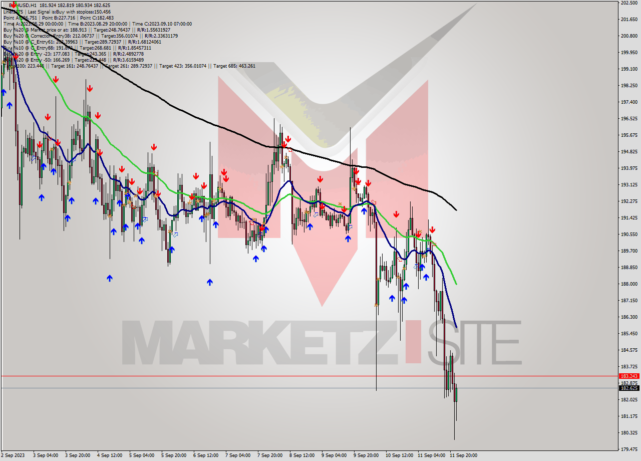 BCHUSD H1 Signal