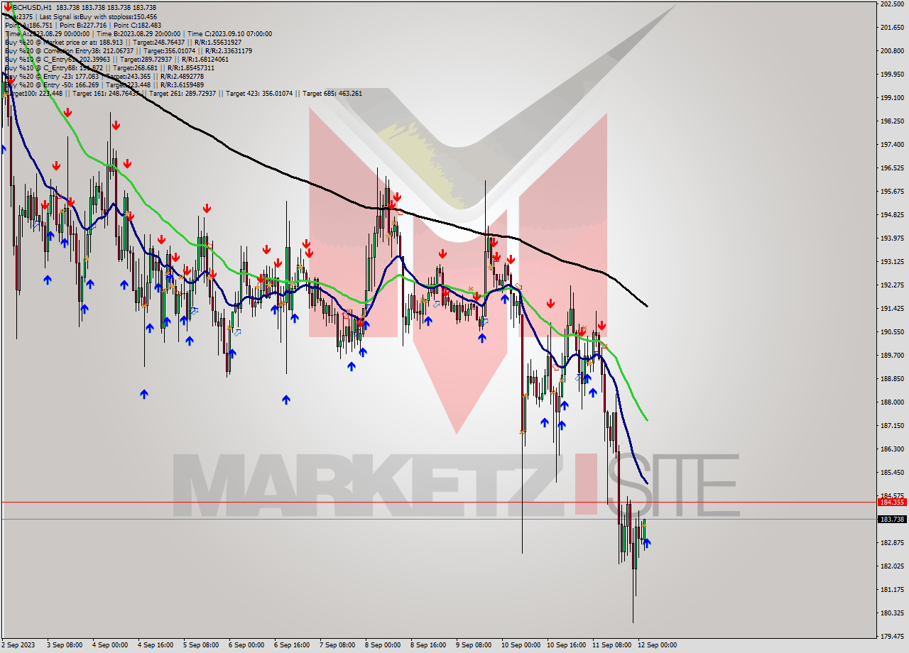 BCHUSD H1 Signal