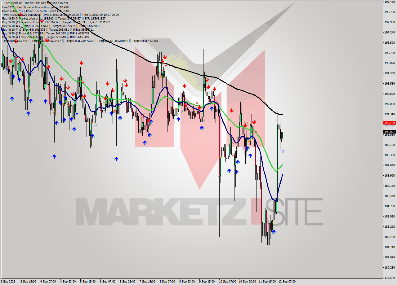 BCHUSD H1 Signal