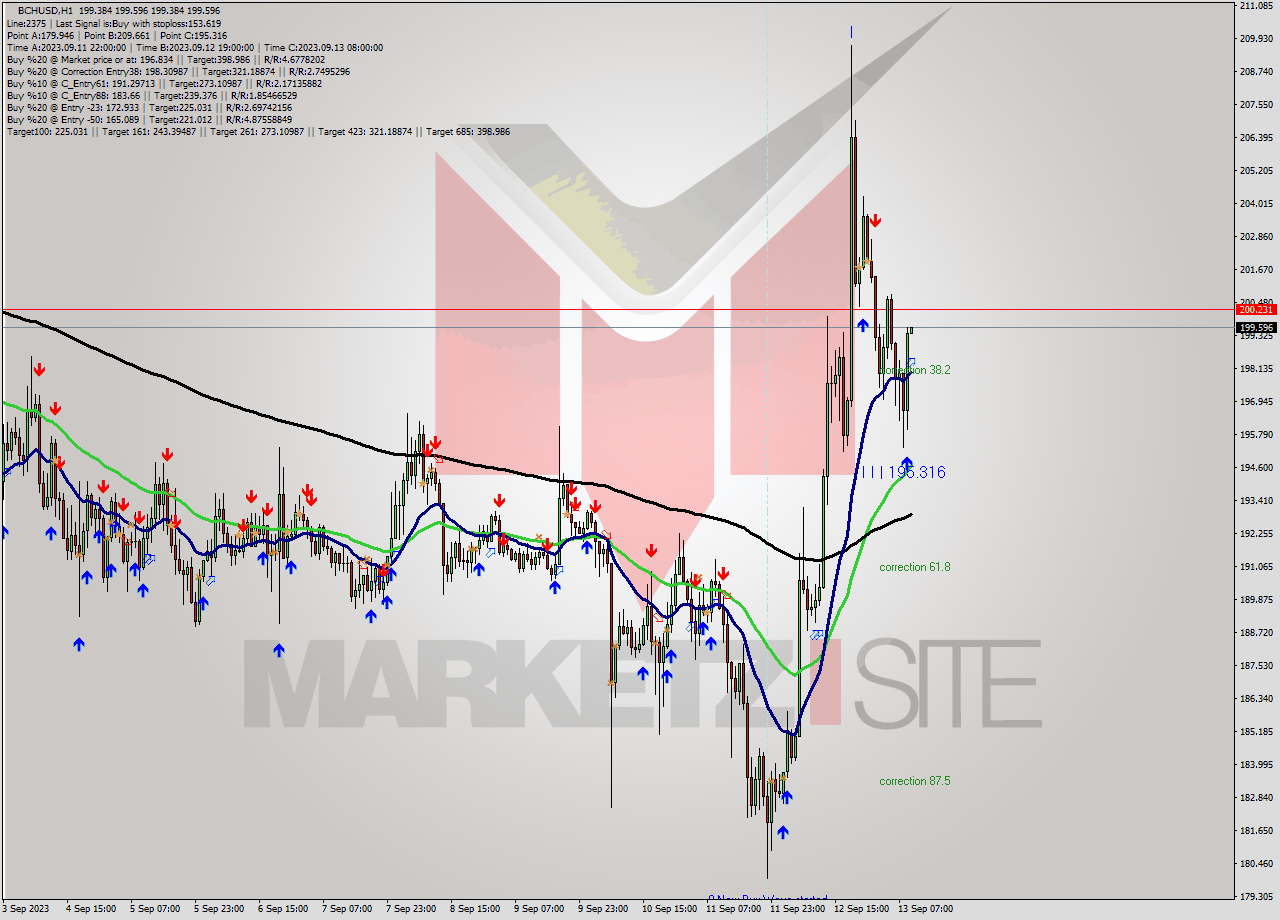 BCHUSD H1 Signal