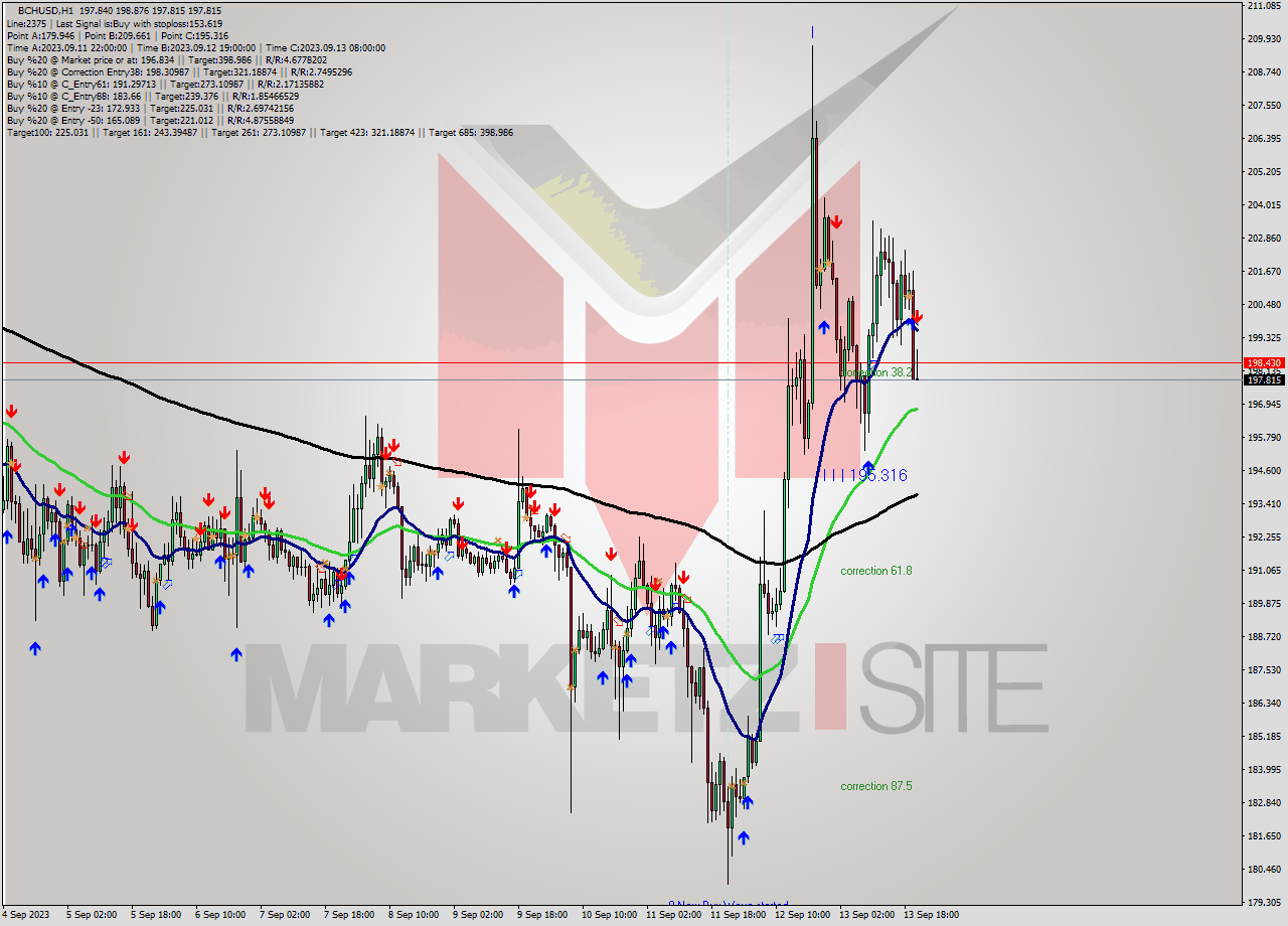 BCHUSD H1 Signal