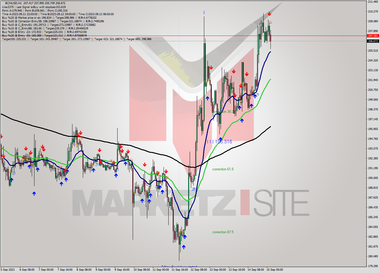 BCHUSD H1 Signal