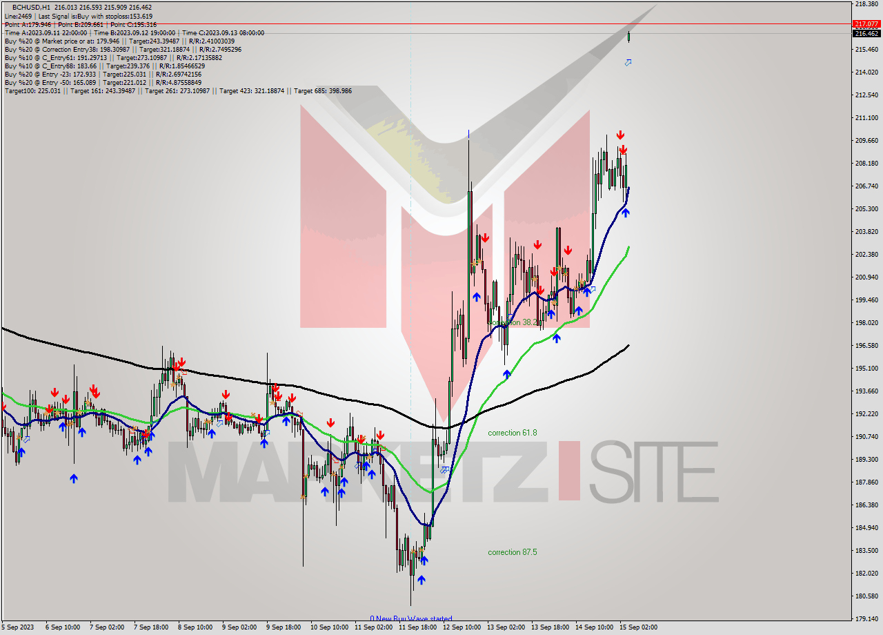 BCHUSD H1 Signal