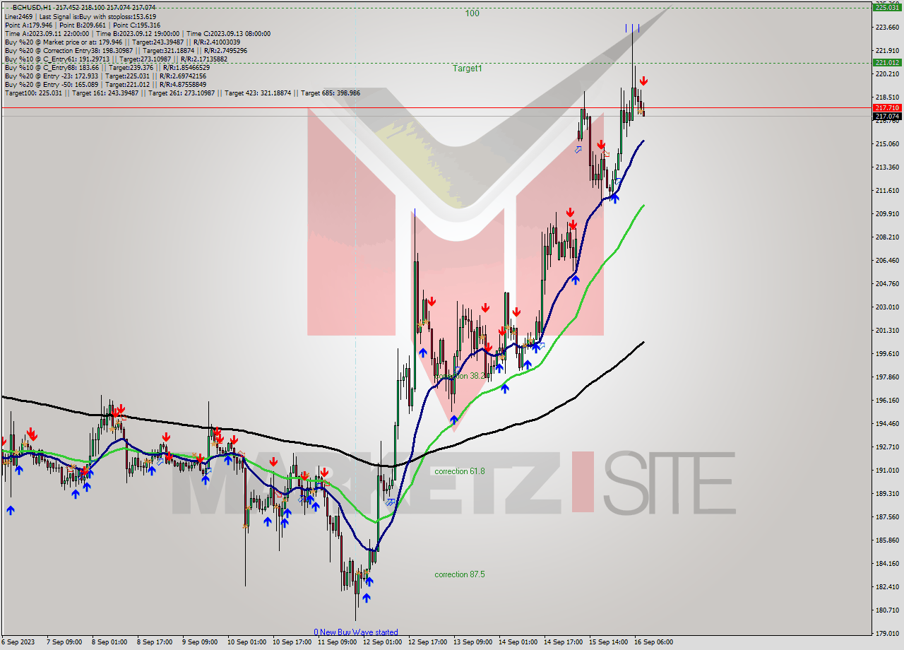 BCHUSD H1 Signal