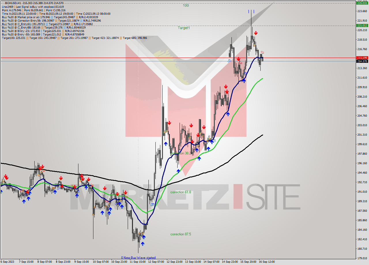 BCHUSD H1 Signal