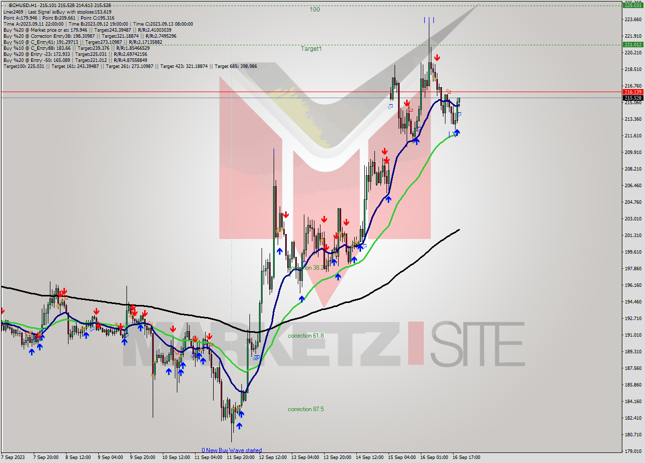 BCHUSD H1 Signal