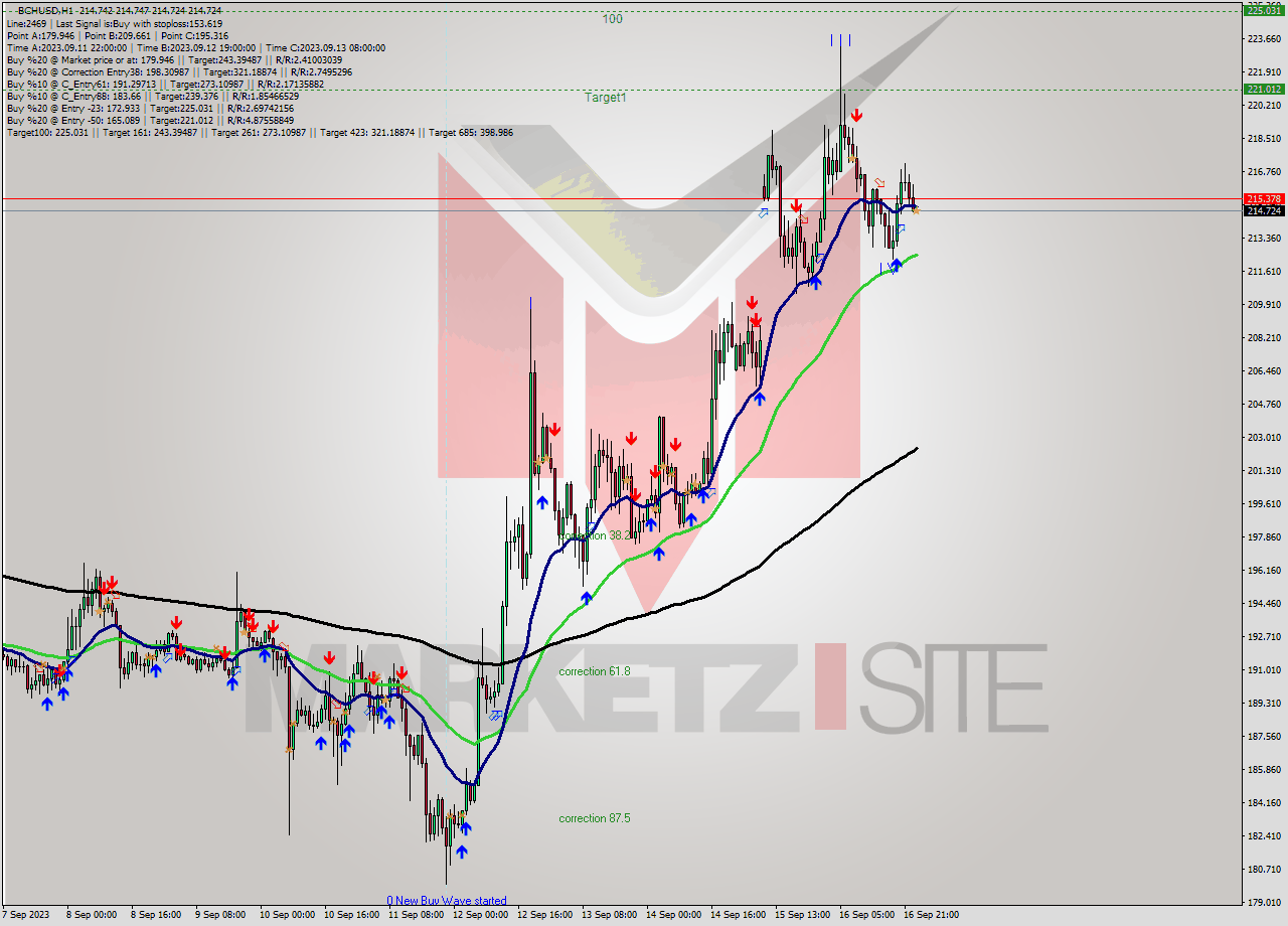 BCHUSD H1 Signal