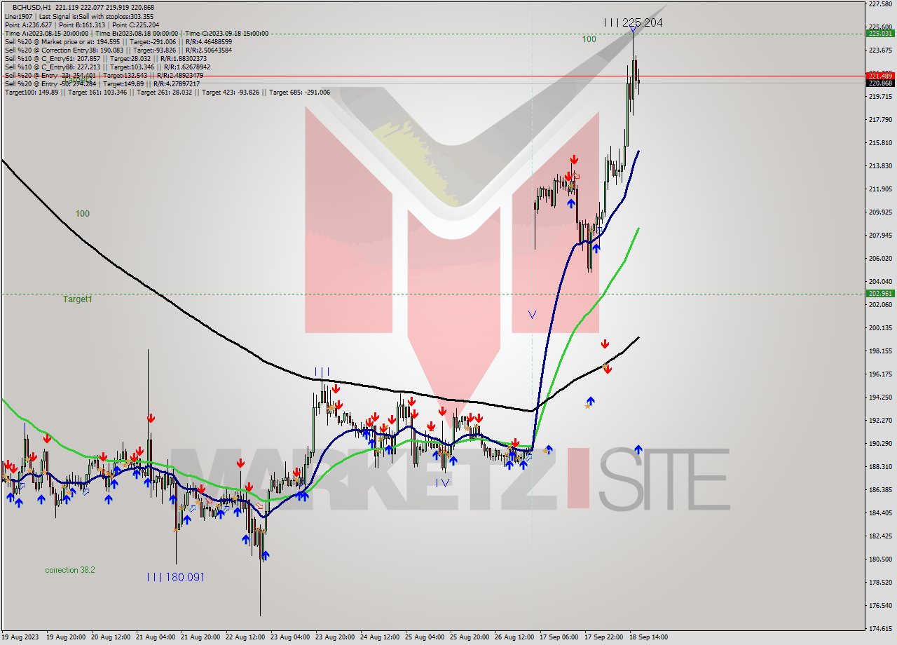 BCHUSD H1 Signal