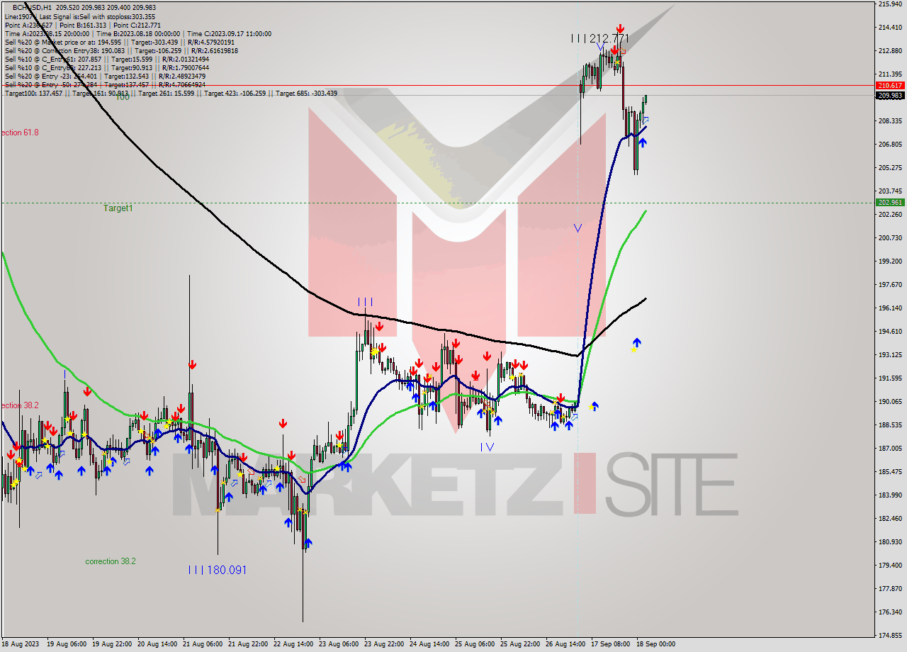 BCHUSD H1 Signal