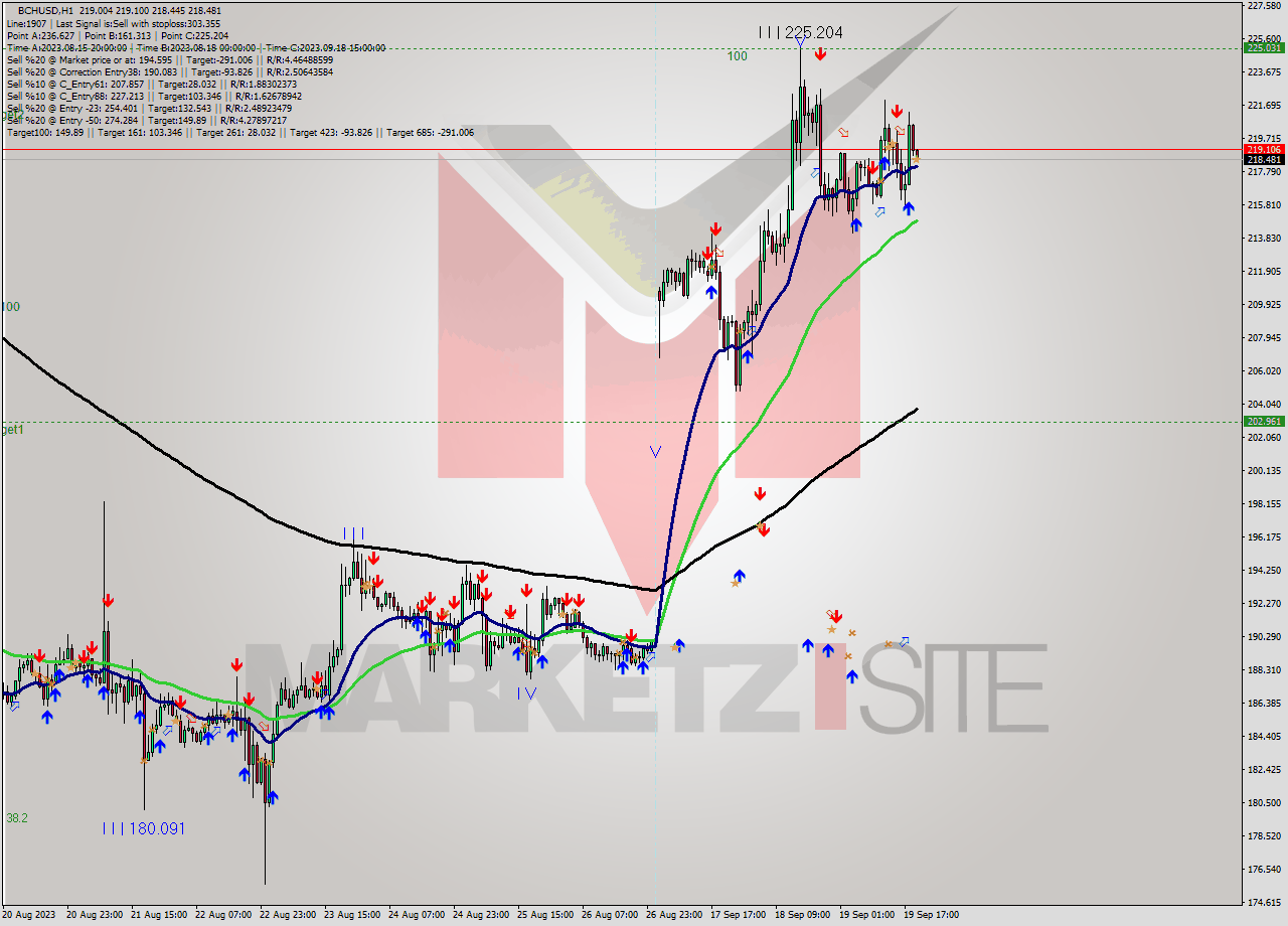 BCHUSD H1 Signal