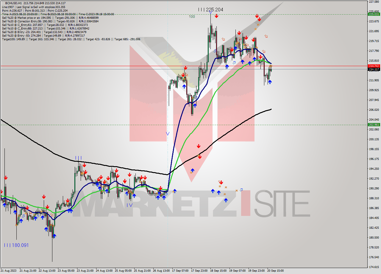 BCHUSD H1 Signal