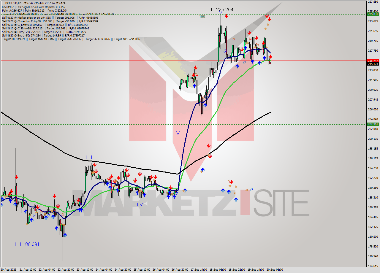 BCHUSD H1 Signal