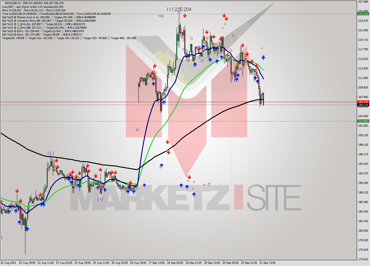 BCHUSD H1 Signal