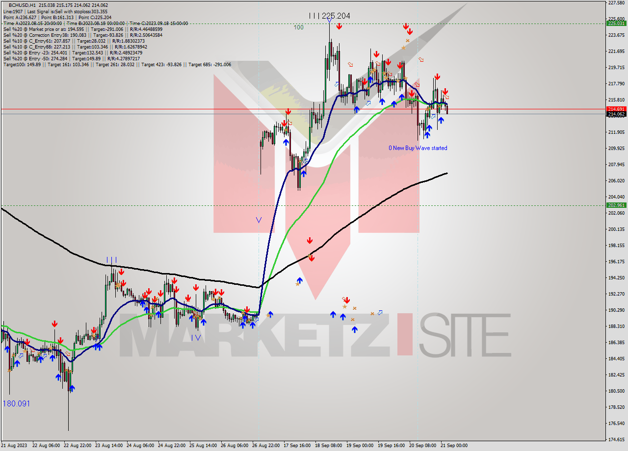 BCHUSD H1 Signal