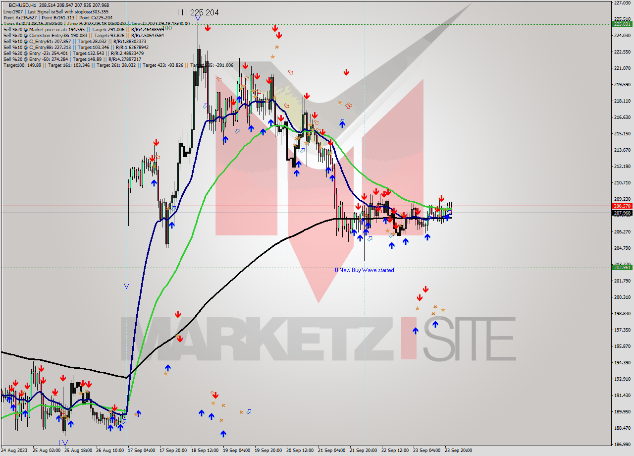 BCHUSD H1 Signal