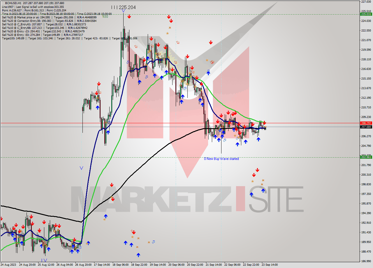 BCHUSD H1 Signal