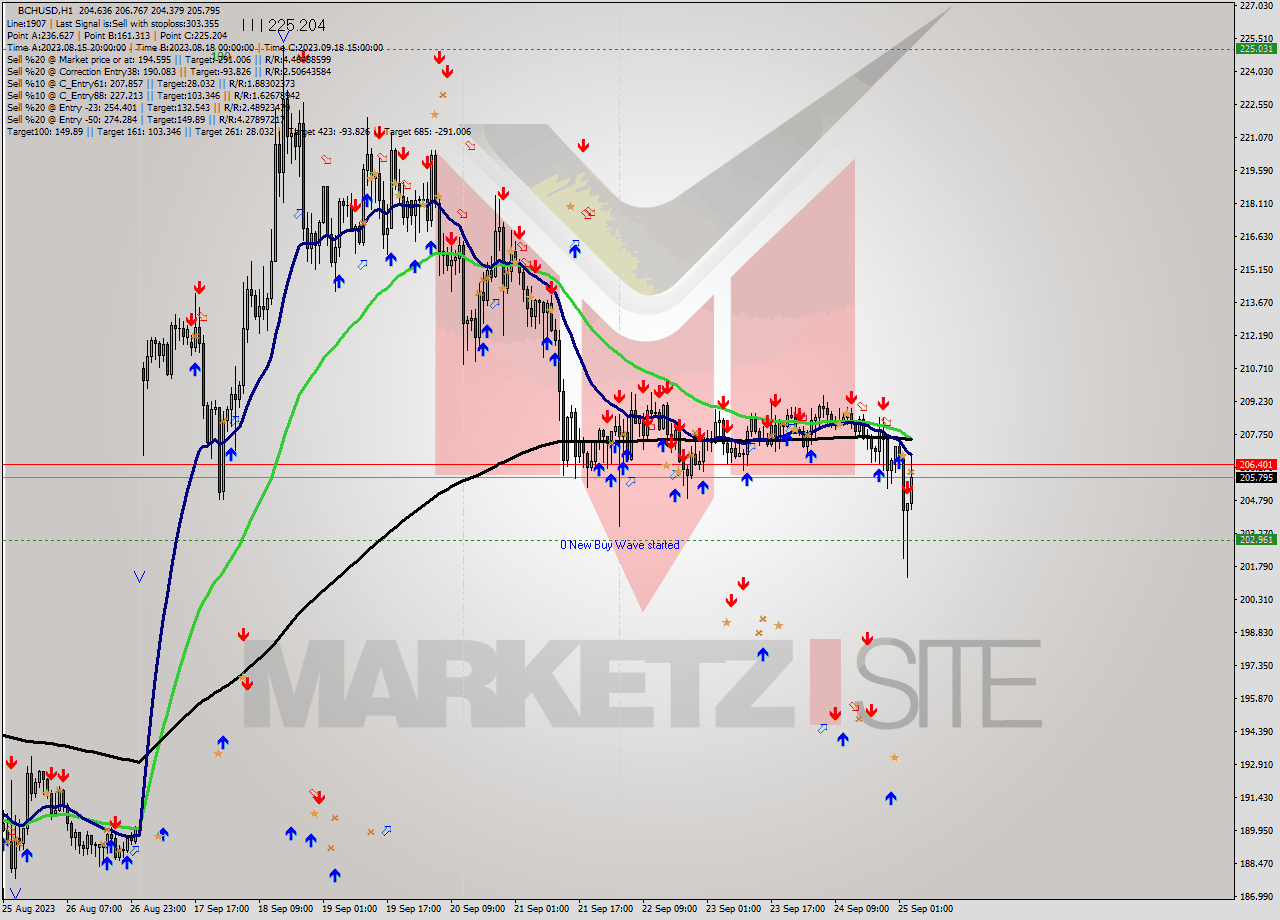 BCHUSD H1 Signal