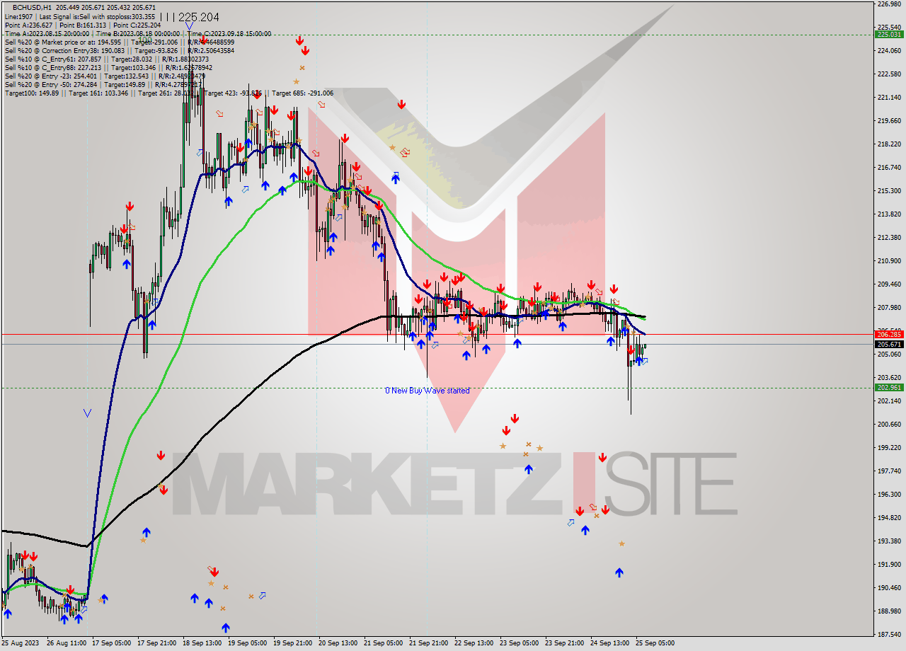 BCHUSD H1 Signal