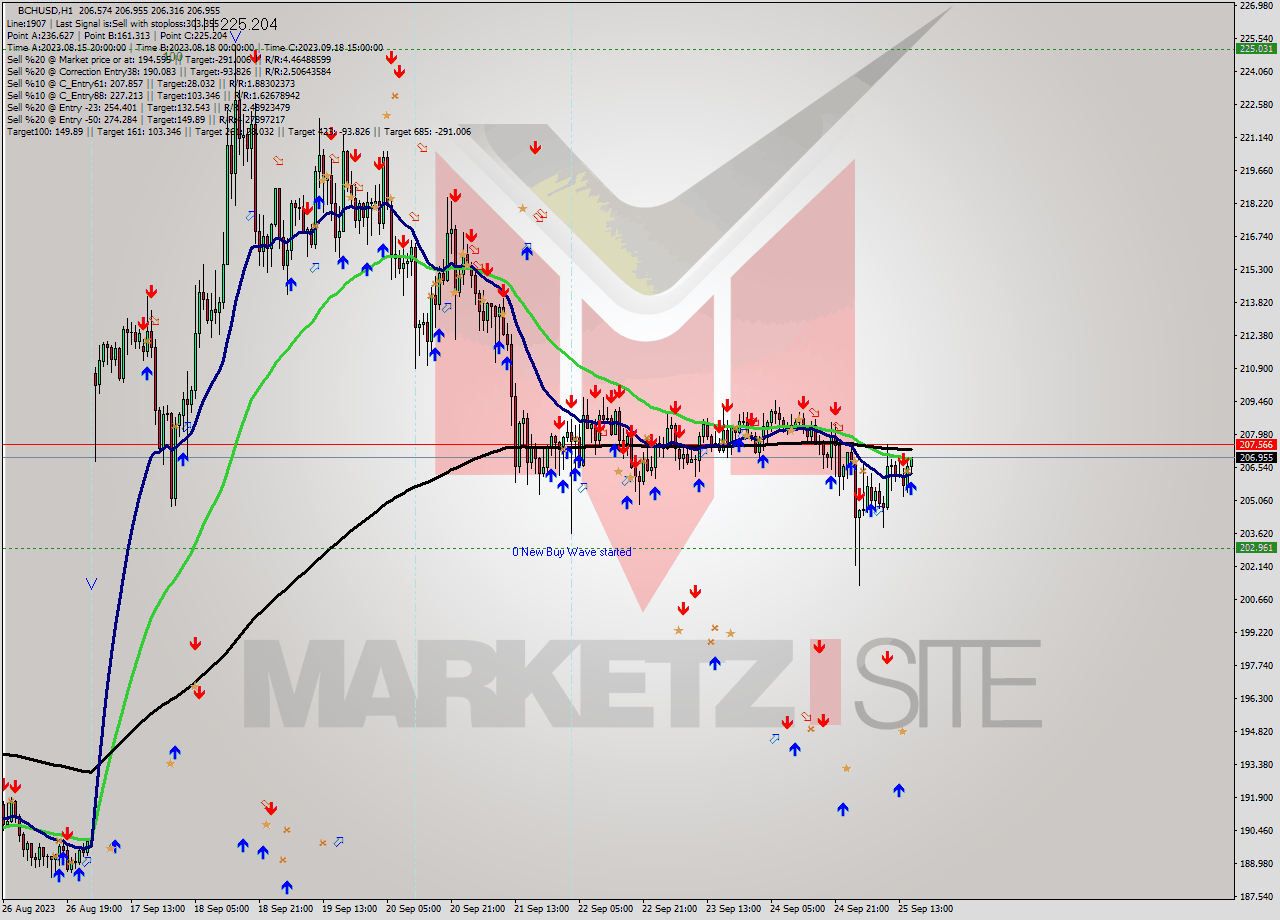 BCHUSD H1 Signal