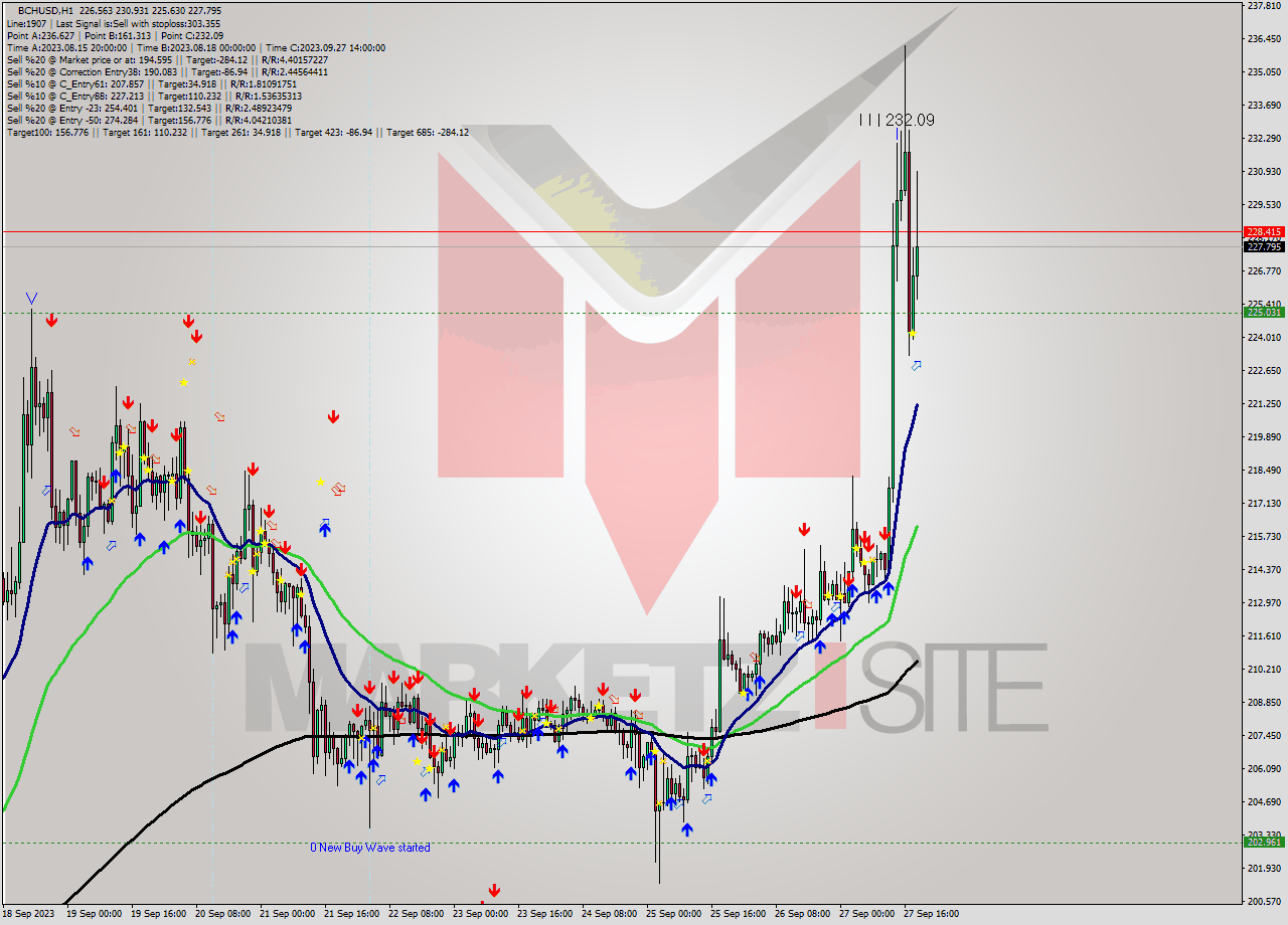 BCHUSD H1 Signal