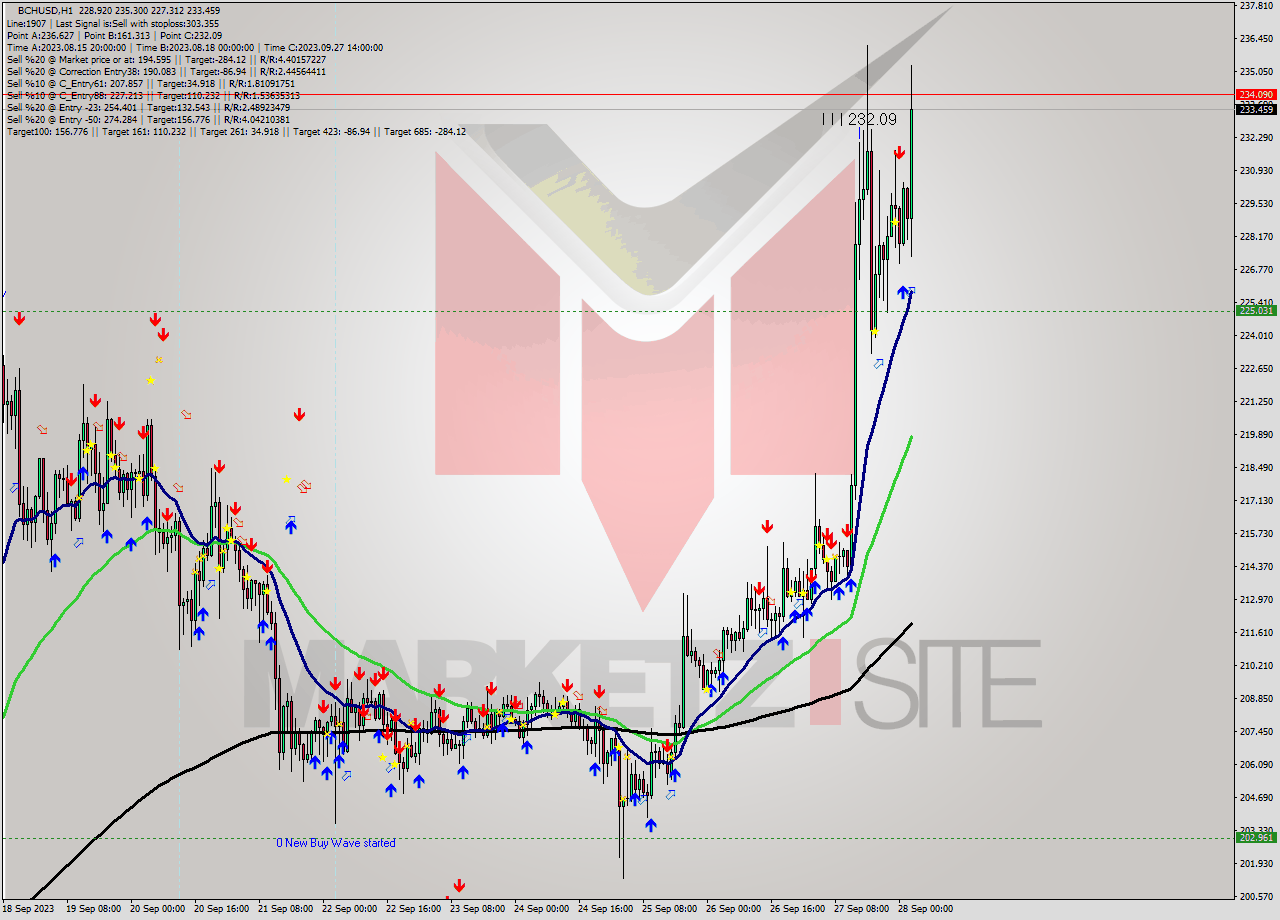 BCHUSD H1 Signal