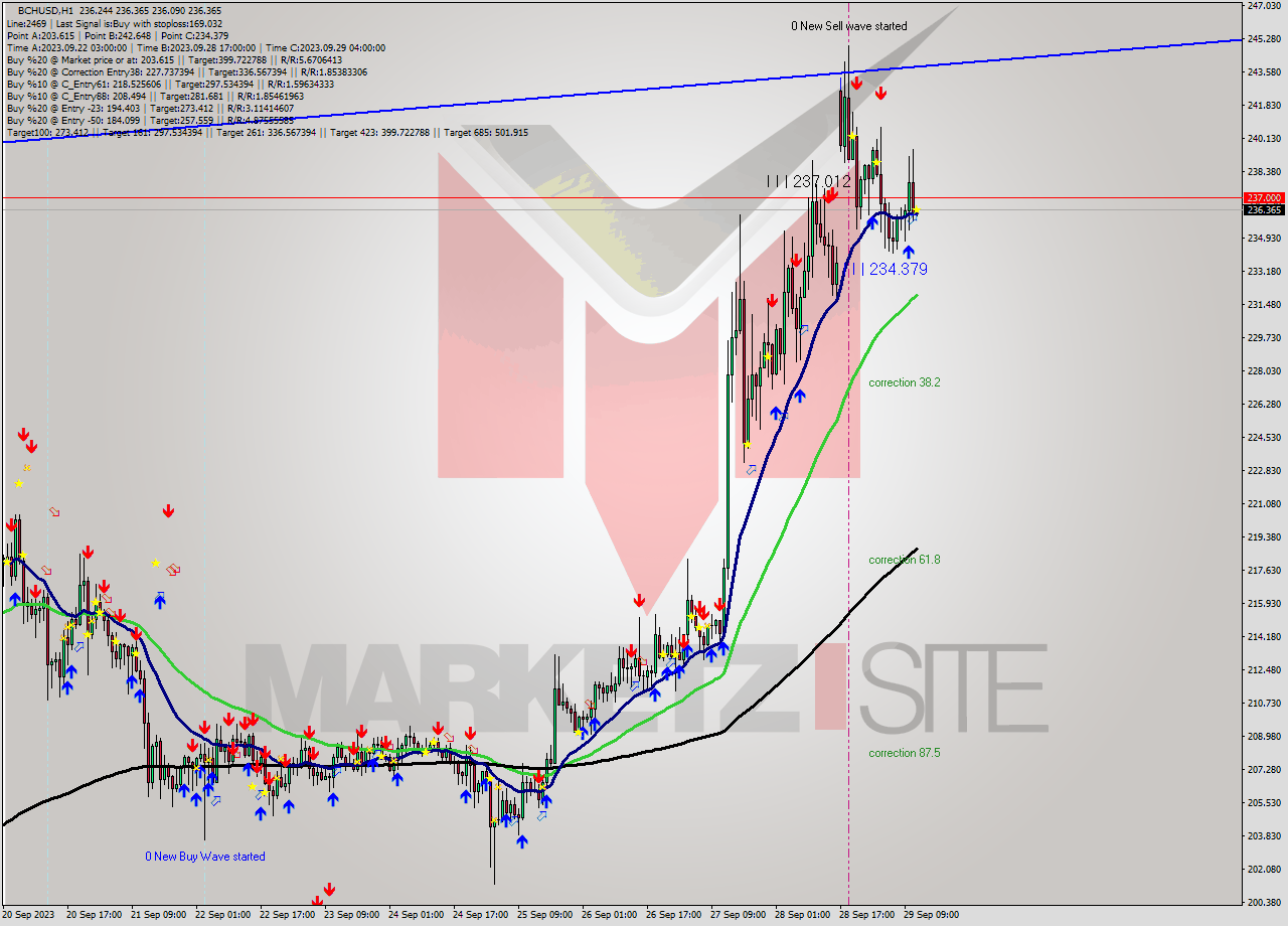 BCHUSD H1 Signal