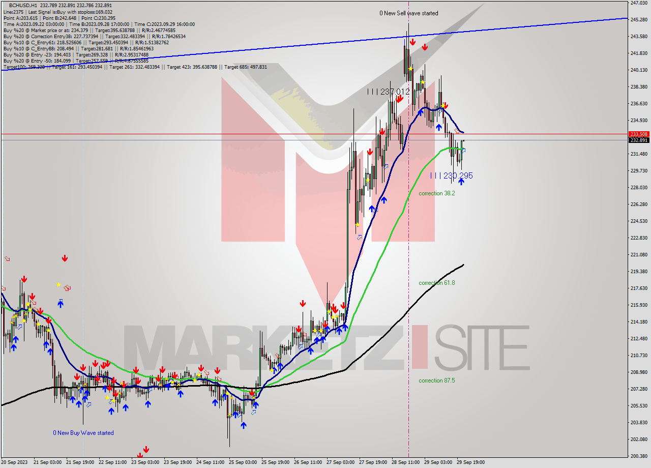 BCHUSD H1 Signal