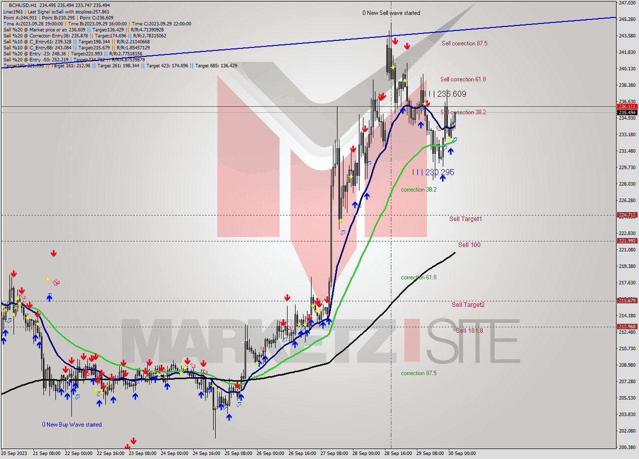 BCHUSD H1 Signal