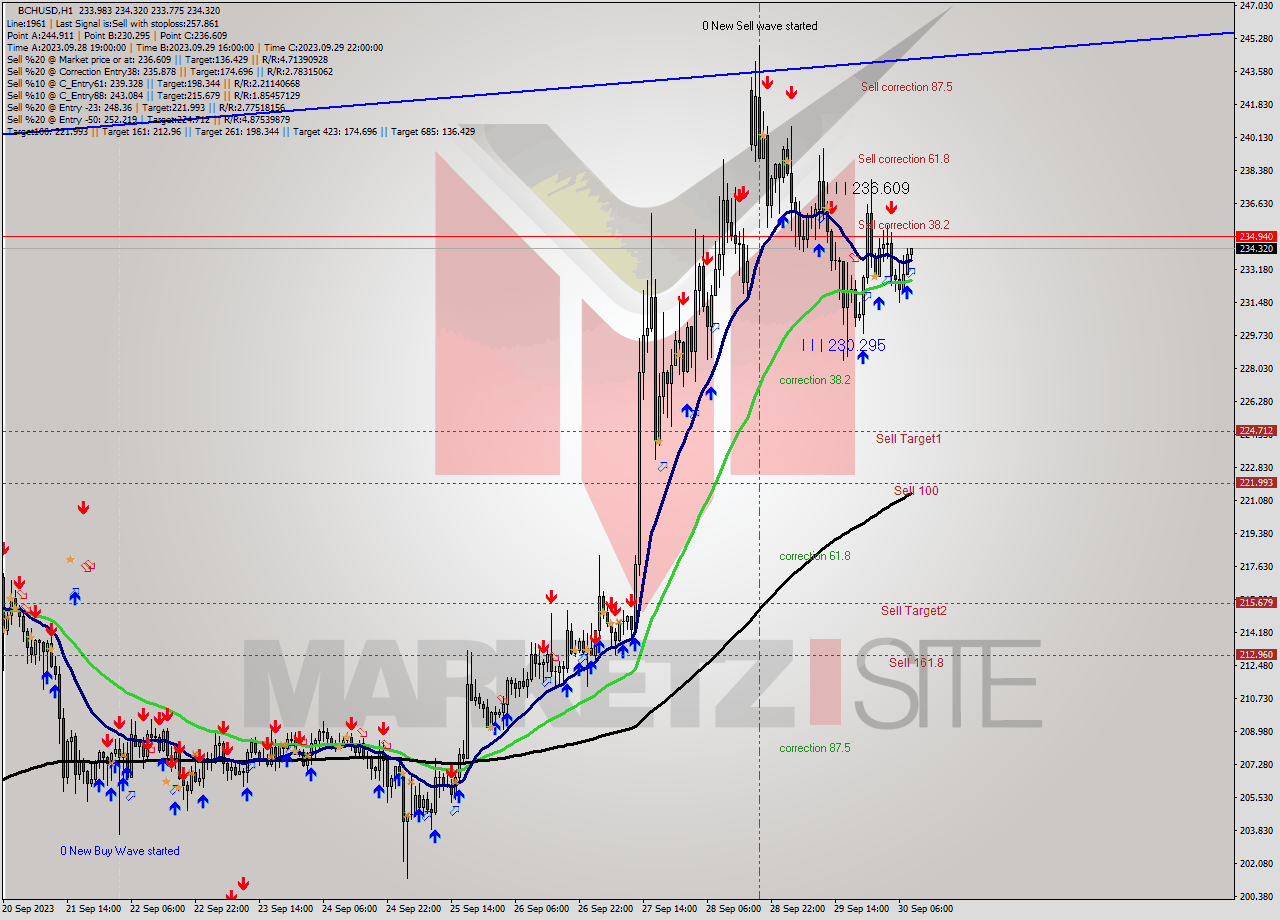 BCHUSD H1 Signal