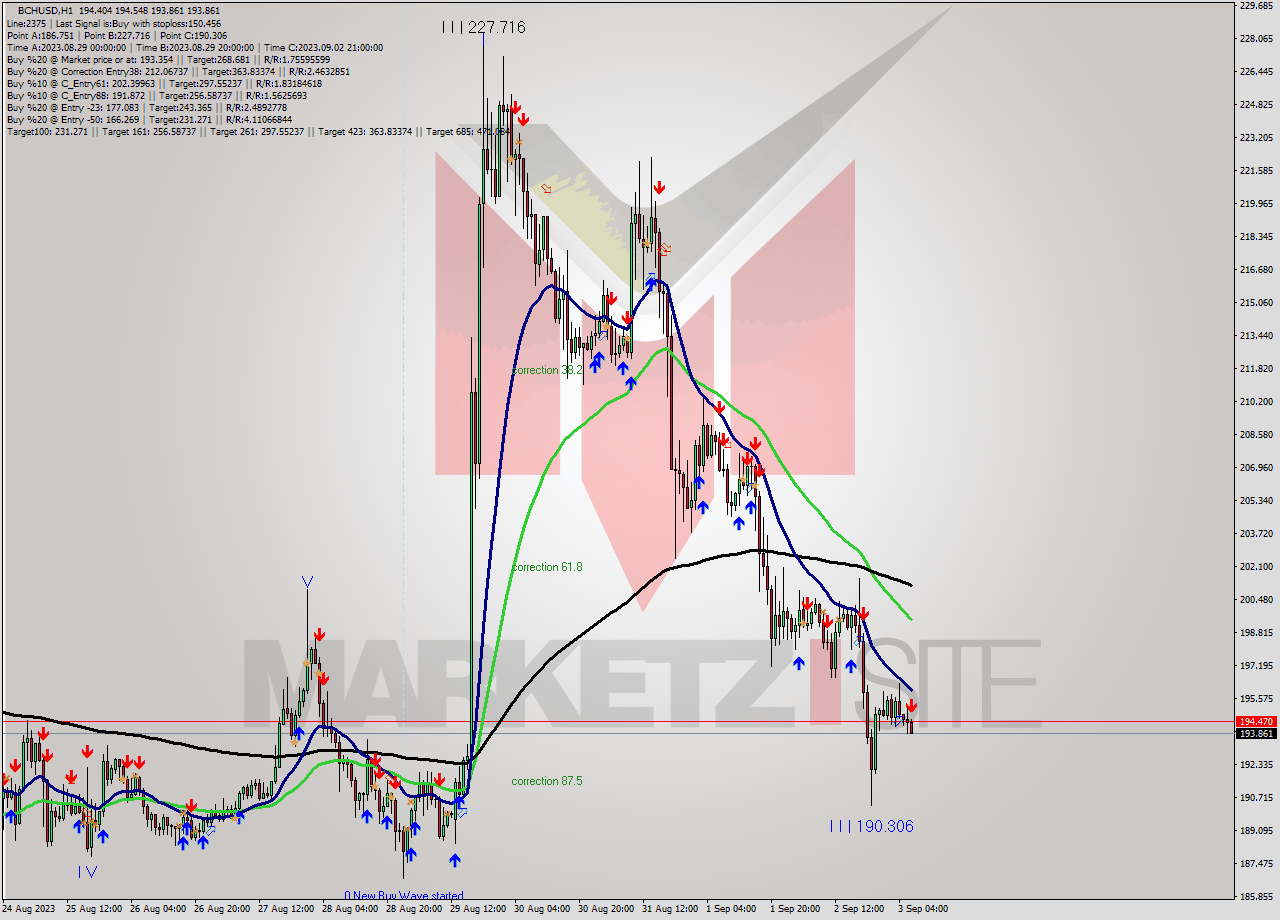 BCHUSD H1 Signal