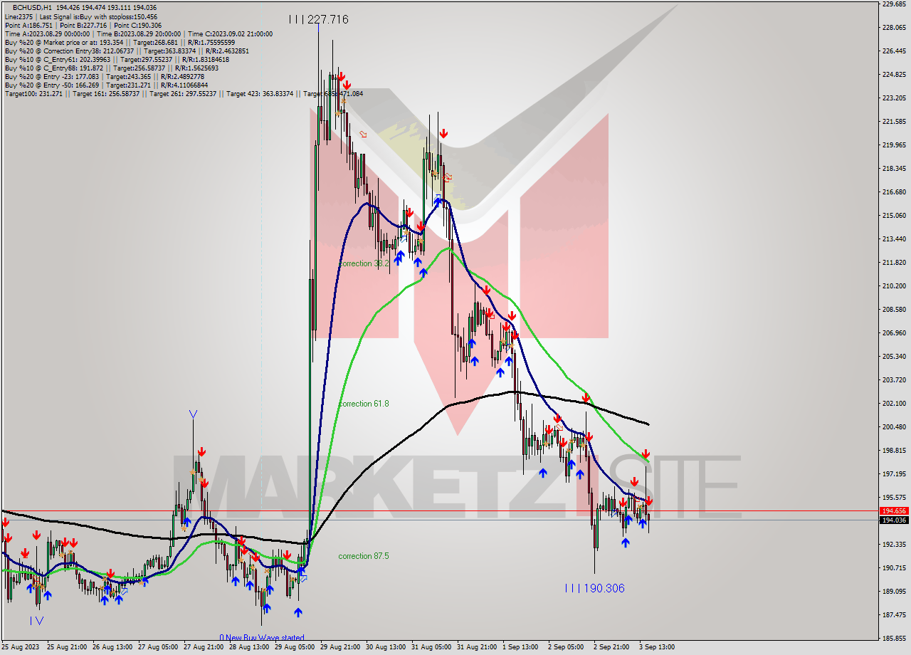 BCHUSD H1 Signal