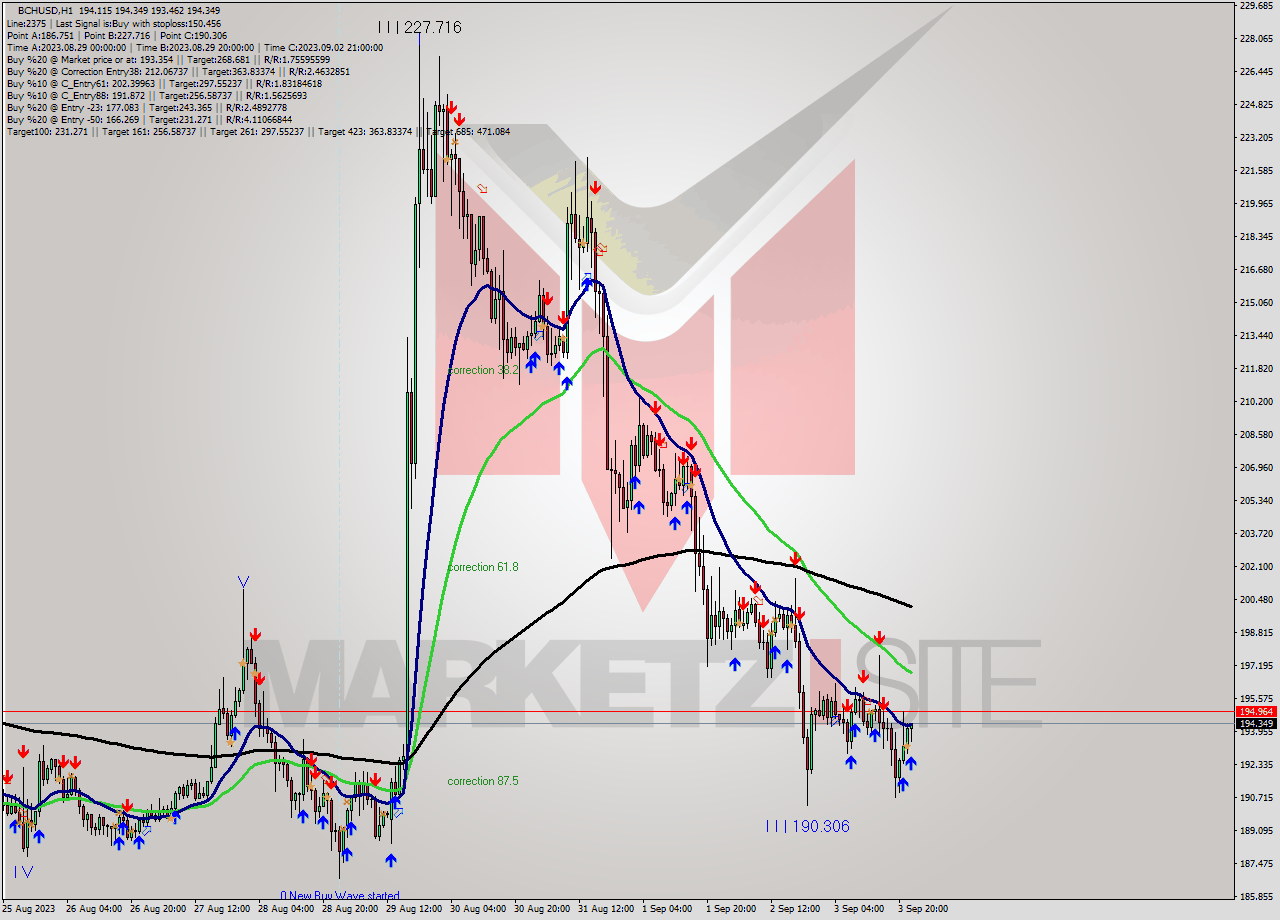 BCHUSD H1 Signal