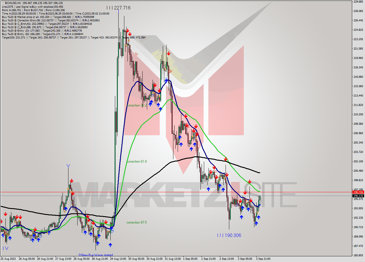 BCHUSD H1 Signal