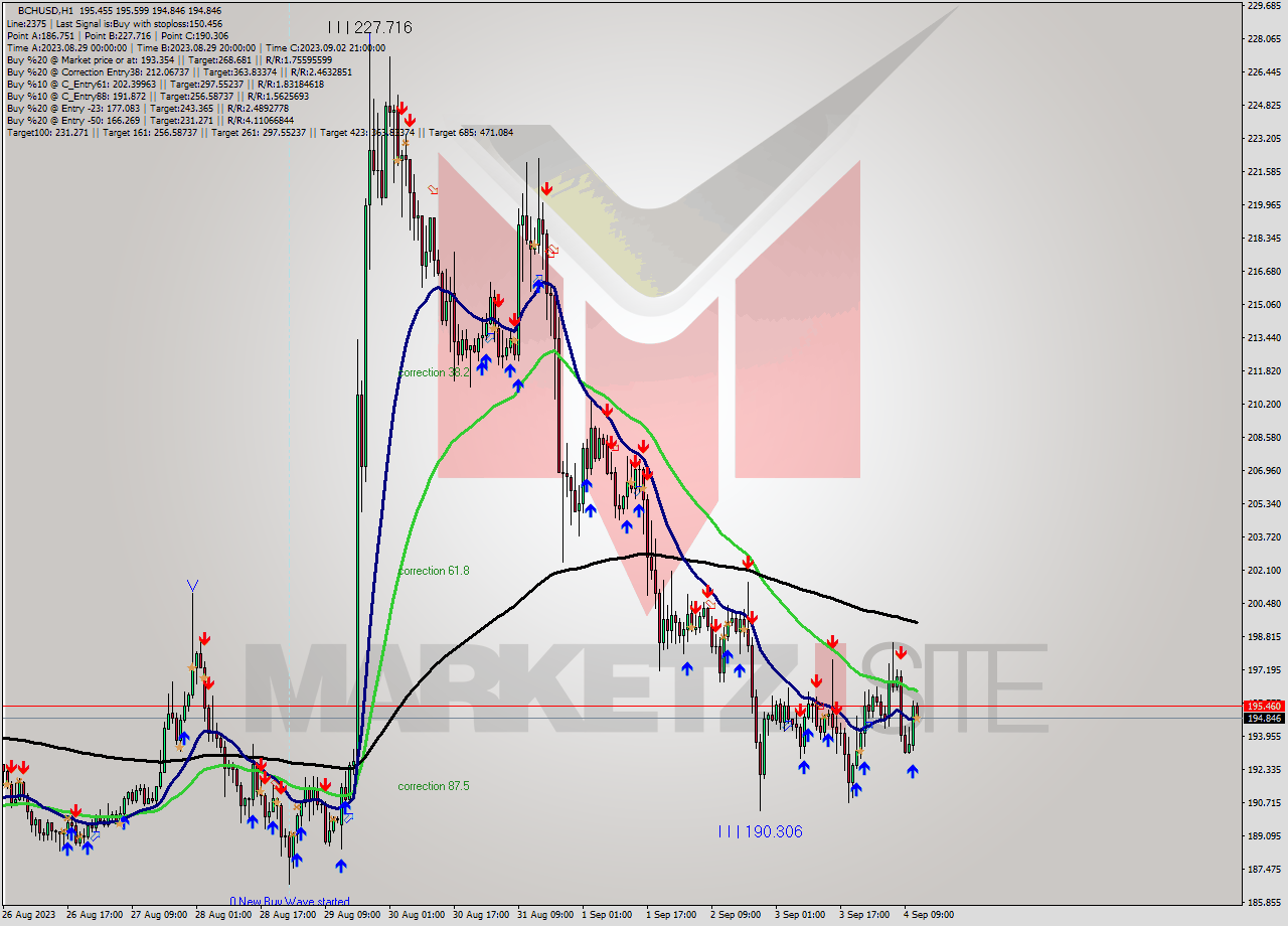 BCHUSD H1 Signal