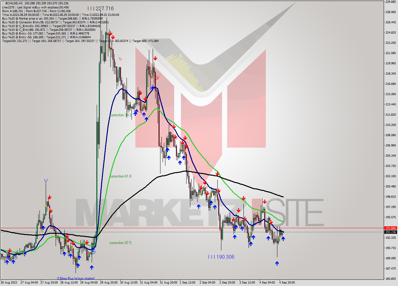 BCHUSD H1 Signal