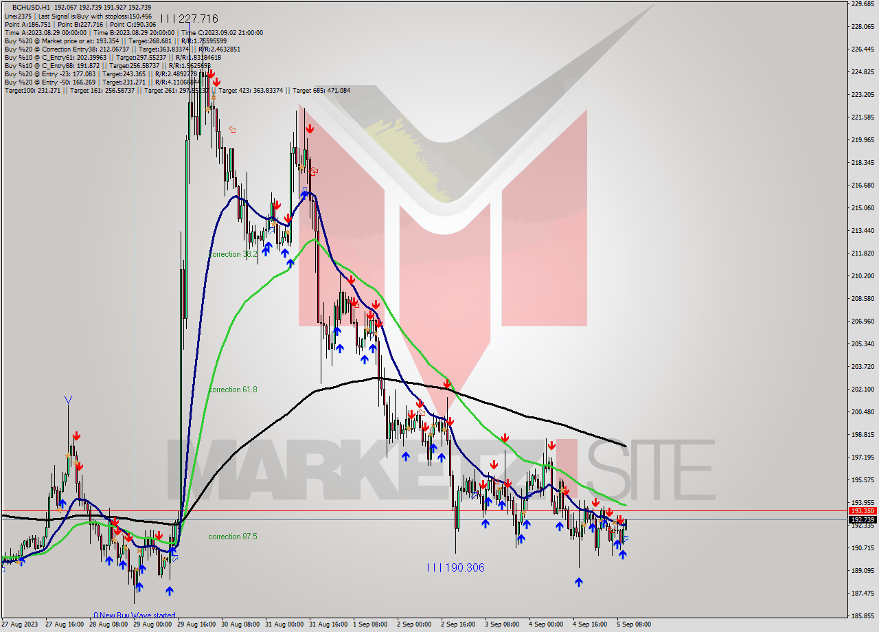 BCHUSD H1 Signal