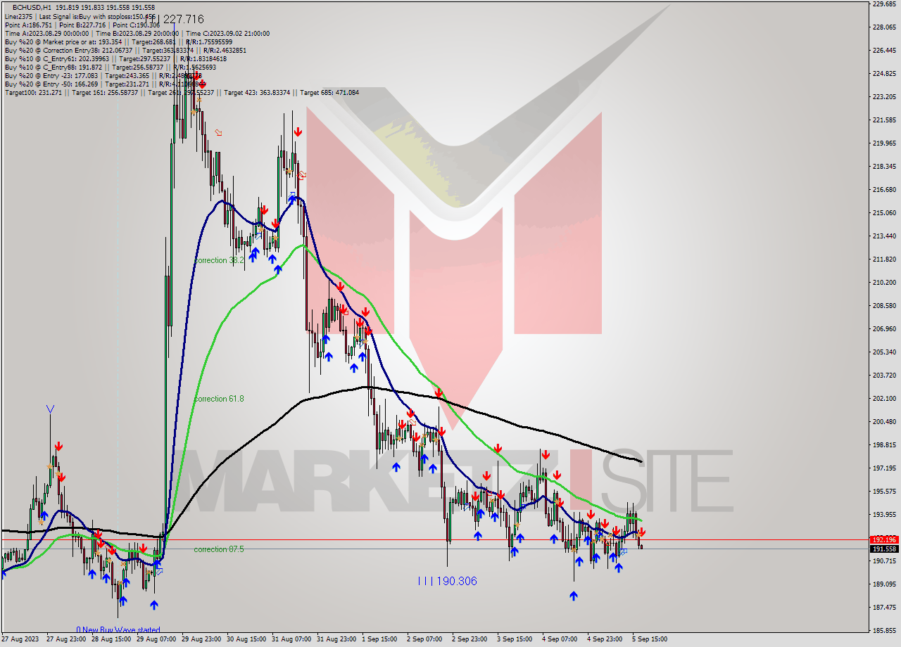 BCHUSD H1 Signal