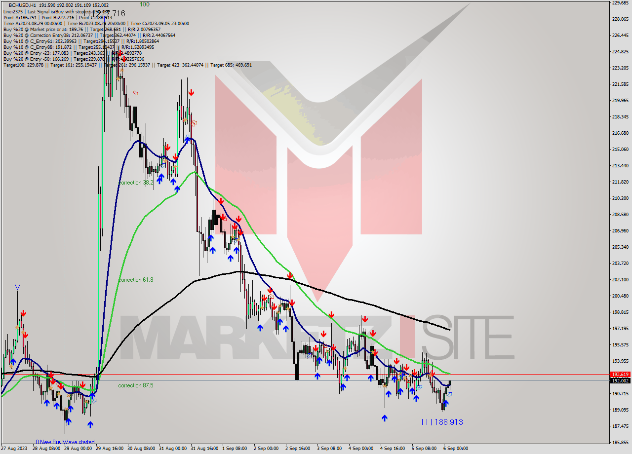 BCHUSD H1 Signal