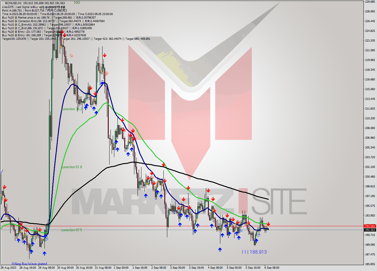 BCHUSD H1 Signal